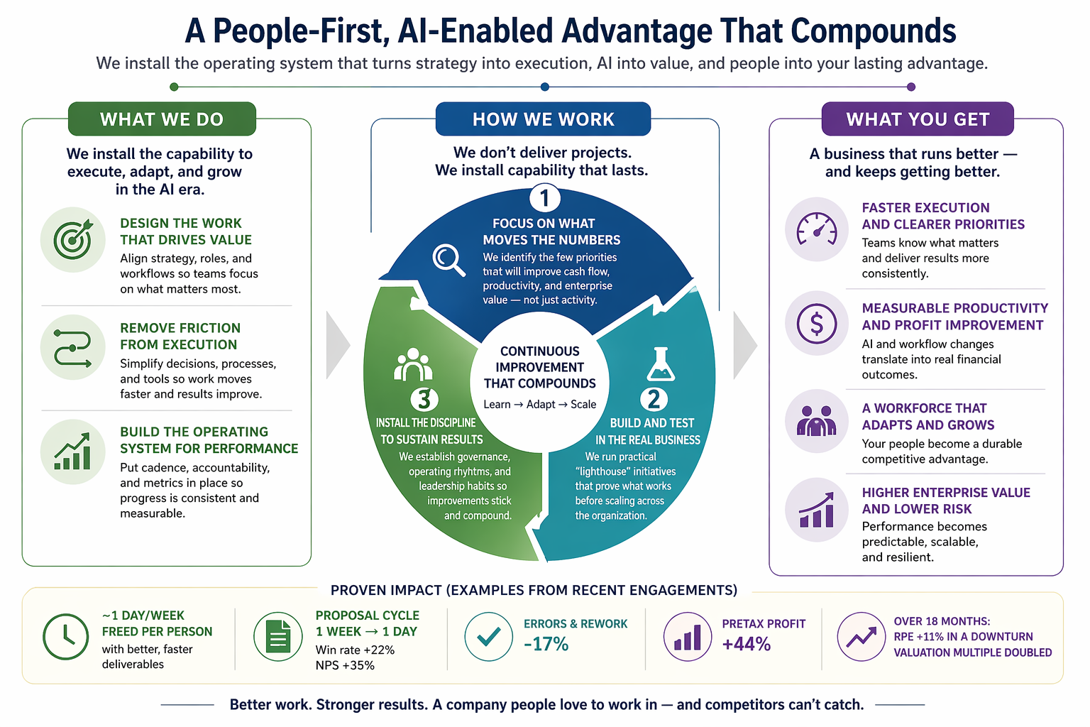 A People-First, AI-Enabled Advantage That Compounds — What We Do, How We Work, What You Get, with proven impact examples